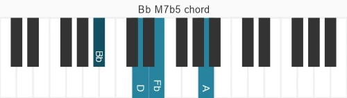 Piano voicing of chord Bb M7b5